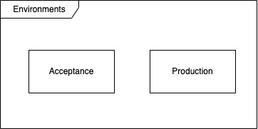 Environments overview diagram